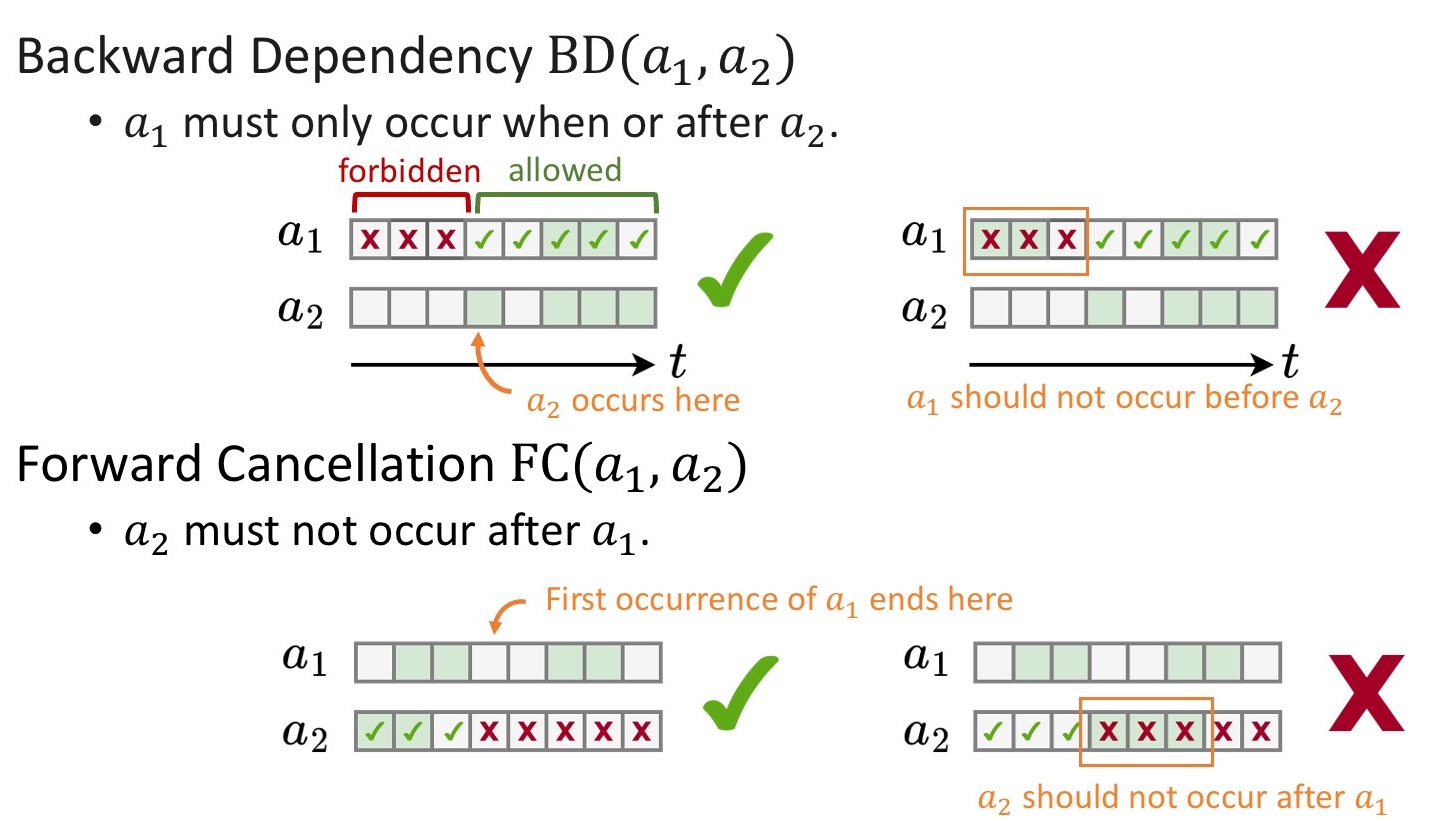 Semantics for Backward Dependency and Forward Cancellation.
